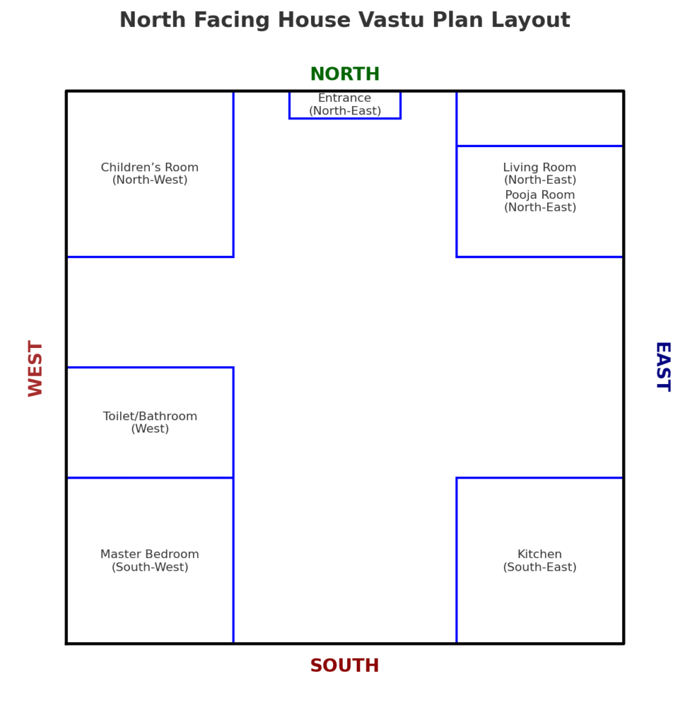 North facing house vastu layout infographic